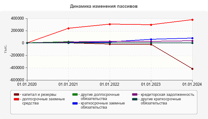 Динамика изменения пассивов