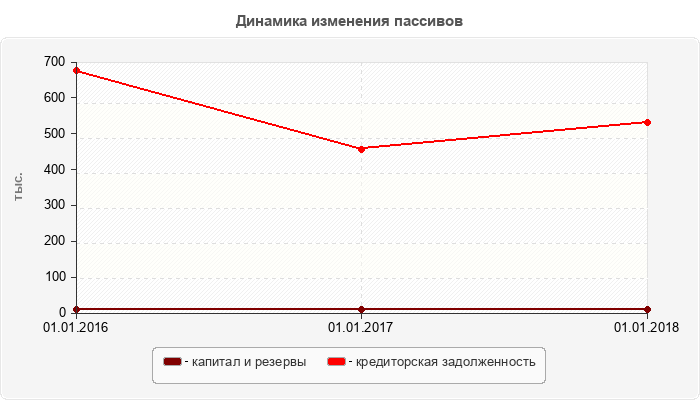 Динамика изменения пассивов