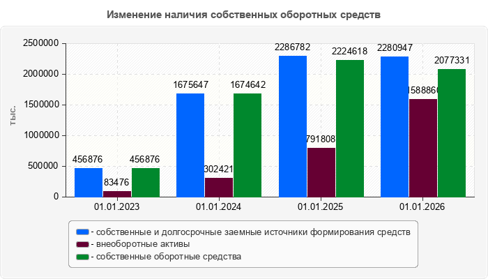 Изменение наличия собственных оборотных средств