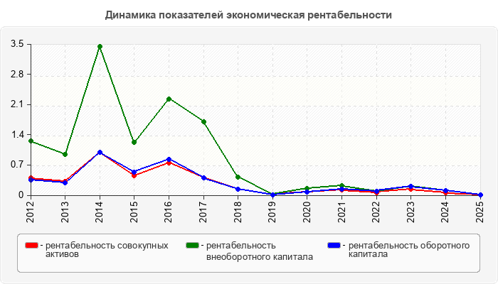 Динамика показателей экономическая рентабельности