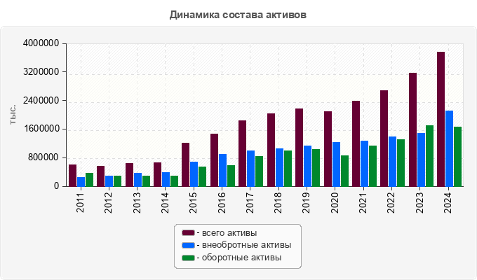Динамика состава активов