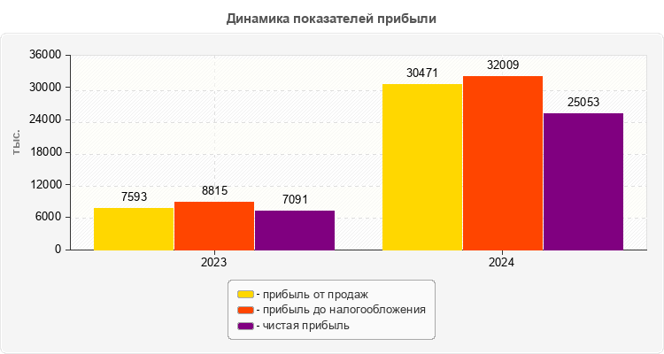Динамика показателей прибыли
