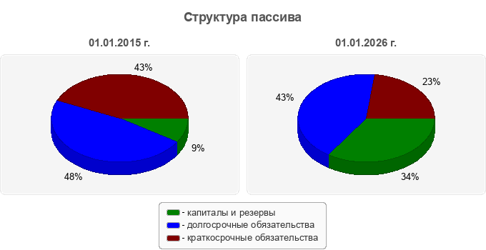 Структура пассива