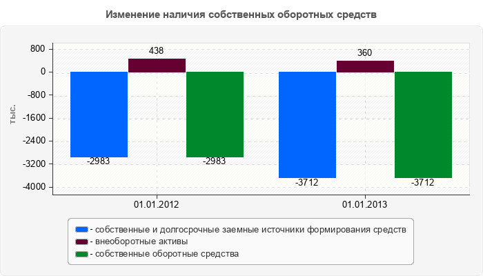 Изменение наличия собственных оборотных средств