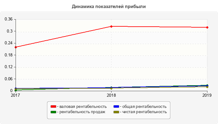 Динамика показателей прибыли