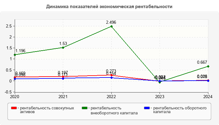 Динамика показателей экономическая рентабельности