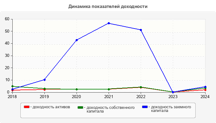 Динамика показателей доходности