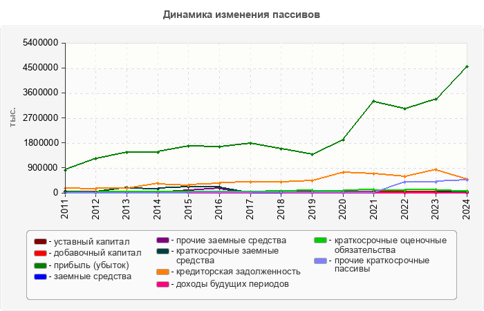 Динамика изменения пассивов