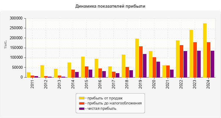 Динамика показателей прибыли