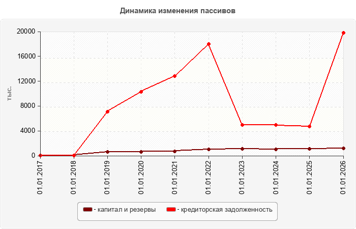 Динамика изменения пассивов