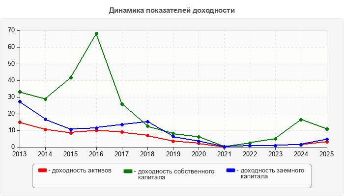 Динамика показателей доходности