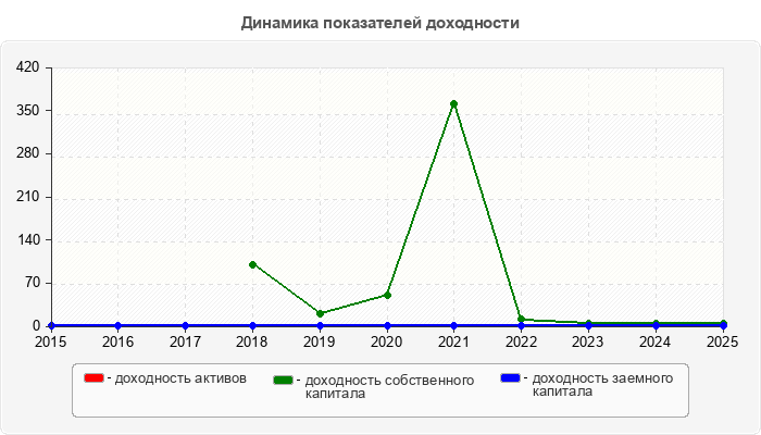 Динамика показателей доходности