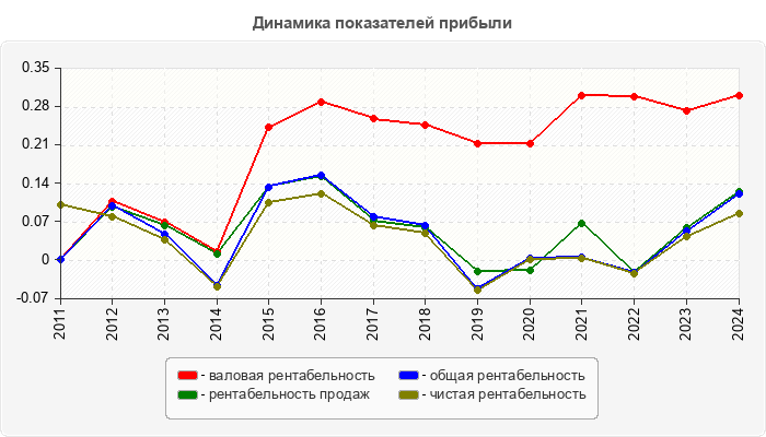 Динамика показателей прибыли