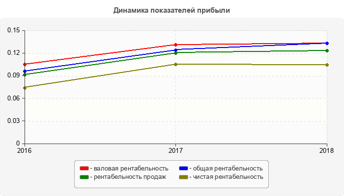 Динамика показателей прибыли