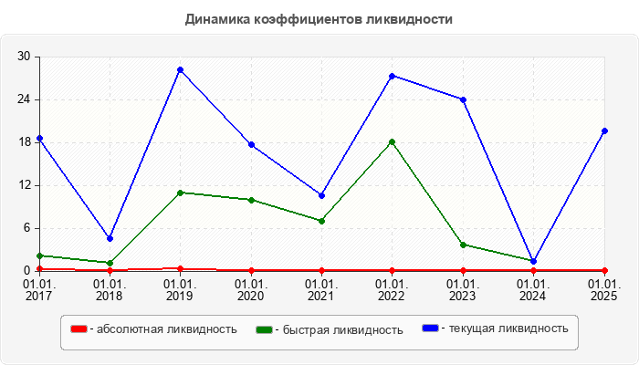 Динамика коэффициентов ликвидности