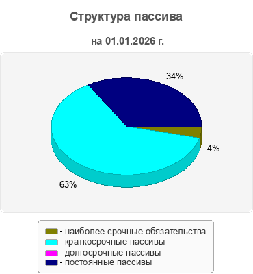 Структура пассива