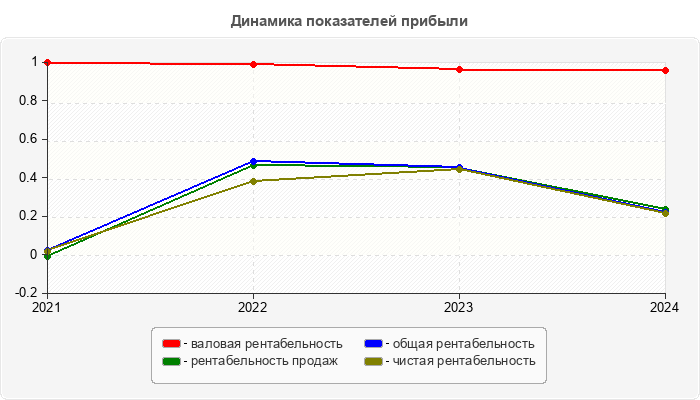 Динамика показателей прибыли