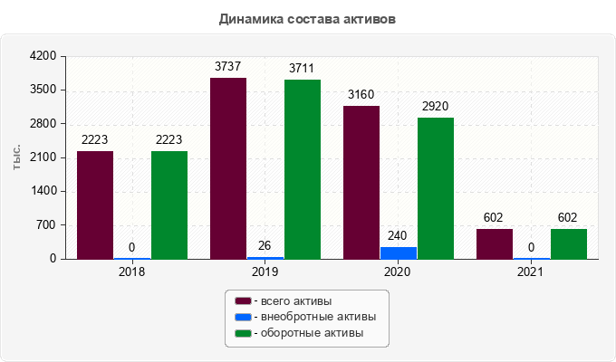 Динамика состава активов