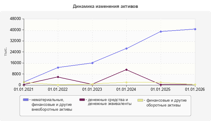 Динамика изменения активов
