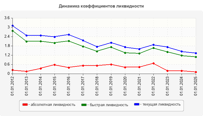Динамика коэффициентов ликвидности