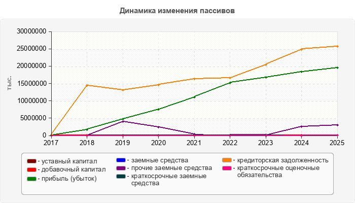 Динамика изменения пассивов