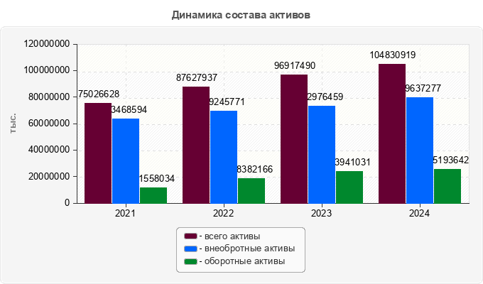 Динамика состава активов