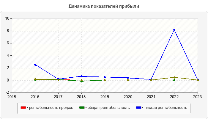 Динамика показателей прибыли