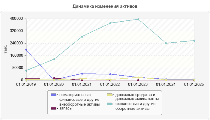 Динамика изменения активов