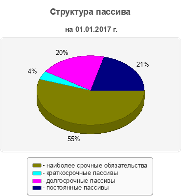 Структура пассива