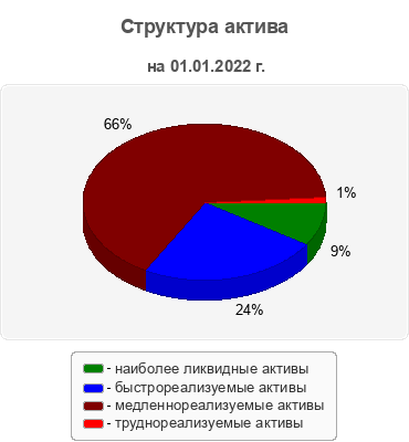 Структура актива