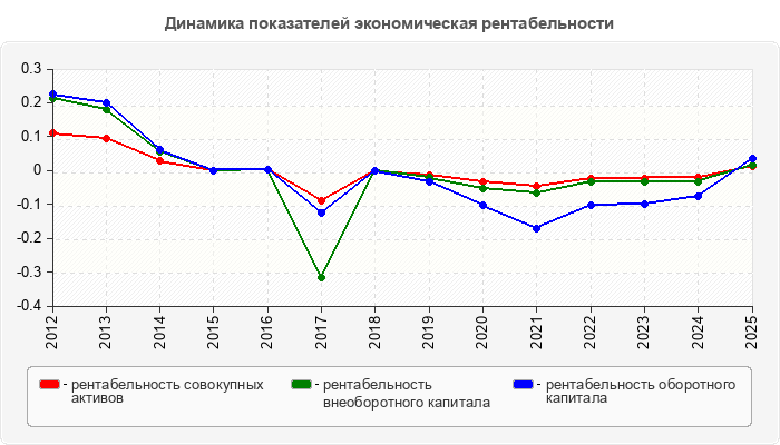 Динамика показателей экономическая рентабельности