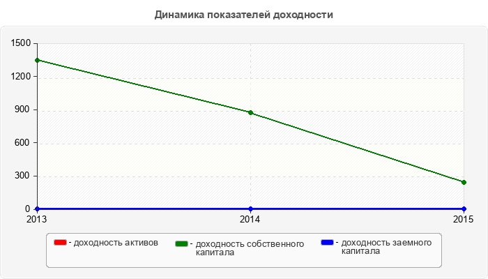 Динамика показателей доходности