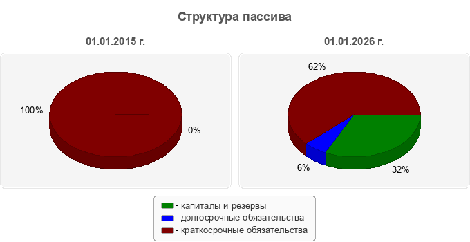 Структура пассива