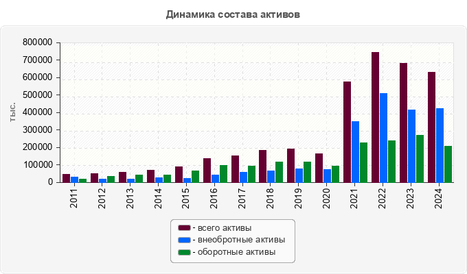 Динамика состава активов