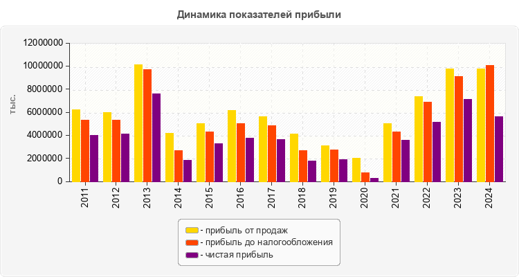Динамика показателей прибыли