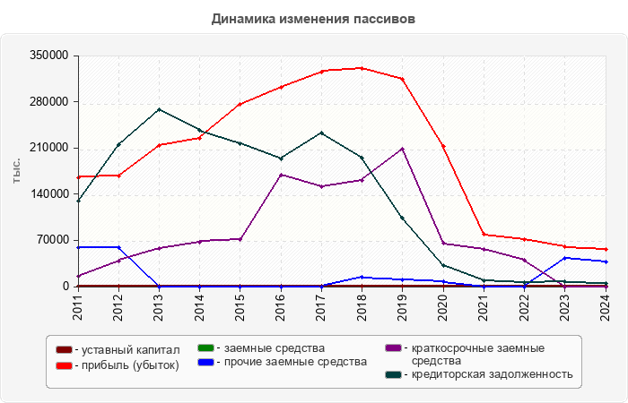 Динамика изменения пассивов