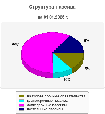 Структура пассива