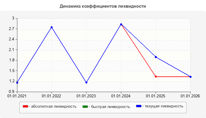 Динамика коэффициентов ликвидности