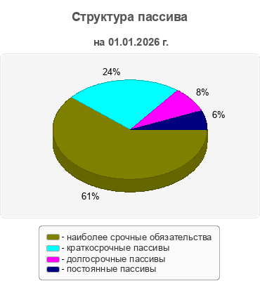 Структура пассива