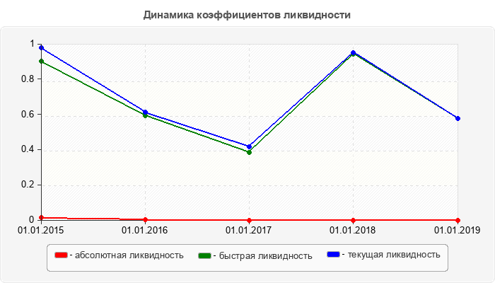 Динамика коэффициентов ликвидности
