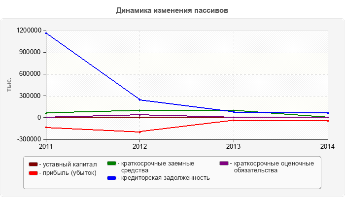 Динамика изменения пассивов
