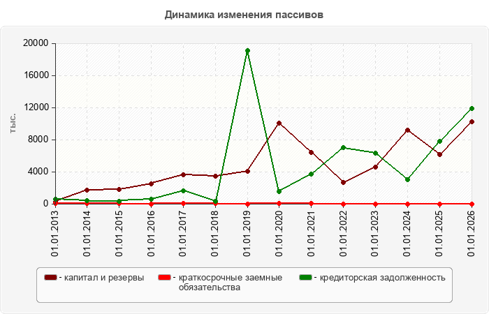 Динамика изменения пассивов