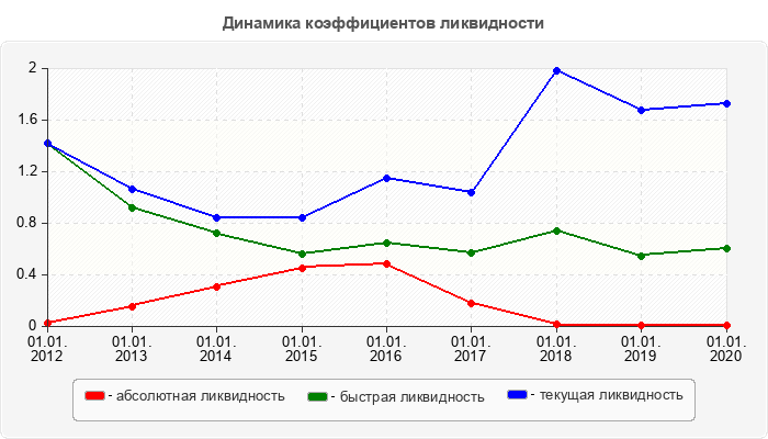 Динамика коэффициентов ликвидности