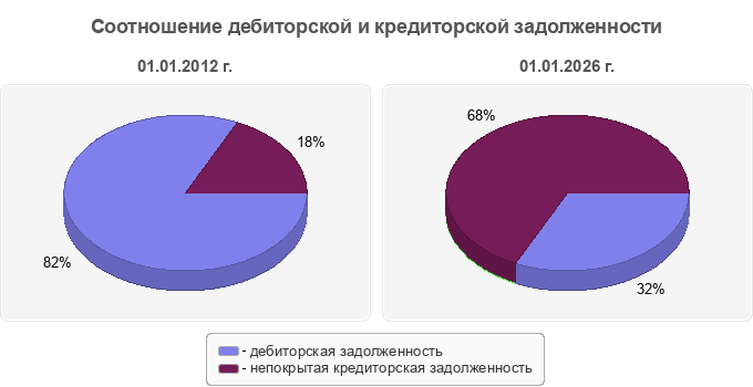 Соотношение дебиторской и кредиторской задолженности
