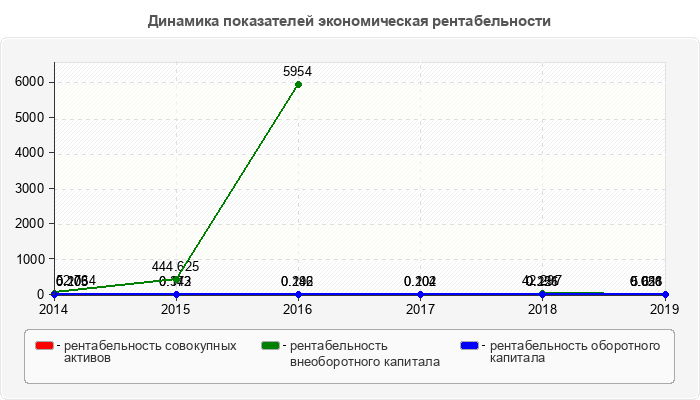 Динамика показателей экономическая рентабельности