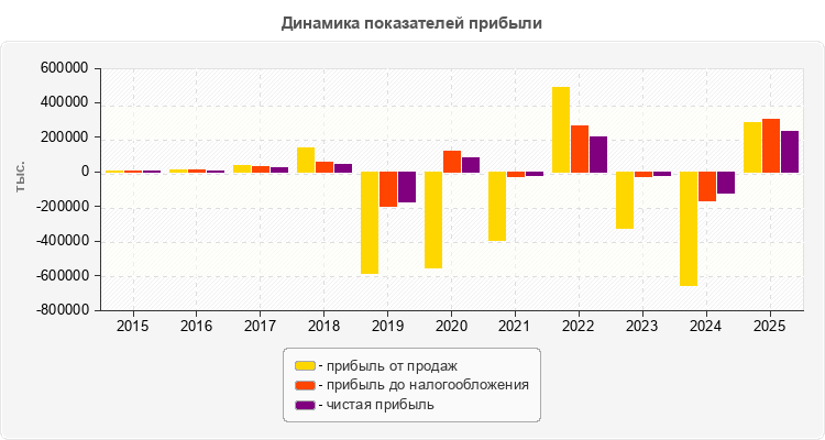 Динамика показателей прибыли