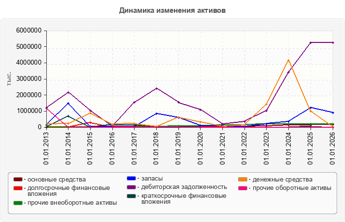 Динамика изменения активов