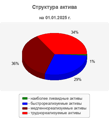 Структура актива