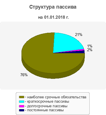Структура пассива