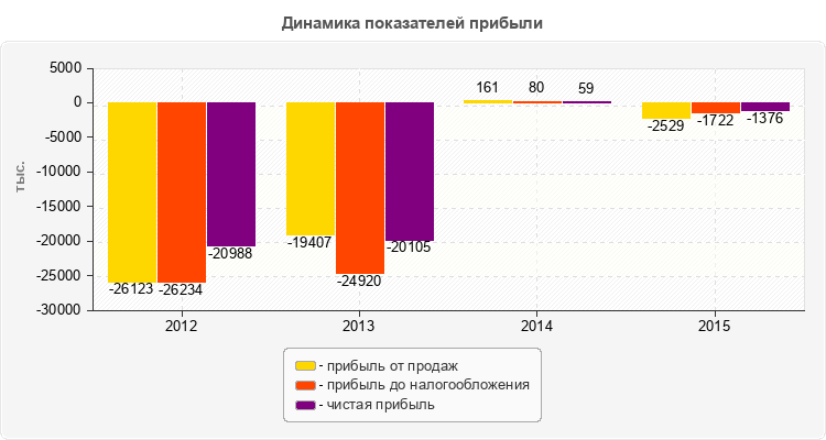 Динамика показателей прибыли